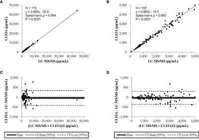 Re-Assessment of the Oral Salt Loading Test Using a New Chemiluminescent Enzyme Immunoassay Based on a Two-Step Sandwich Method to Measure 24-Hour Urine Aldosterone Excretion